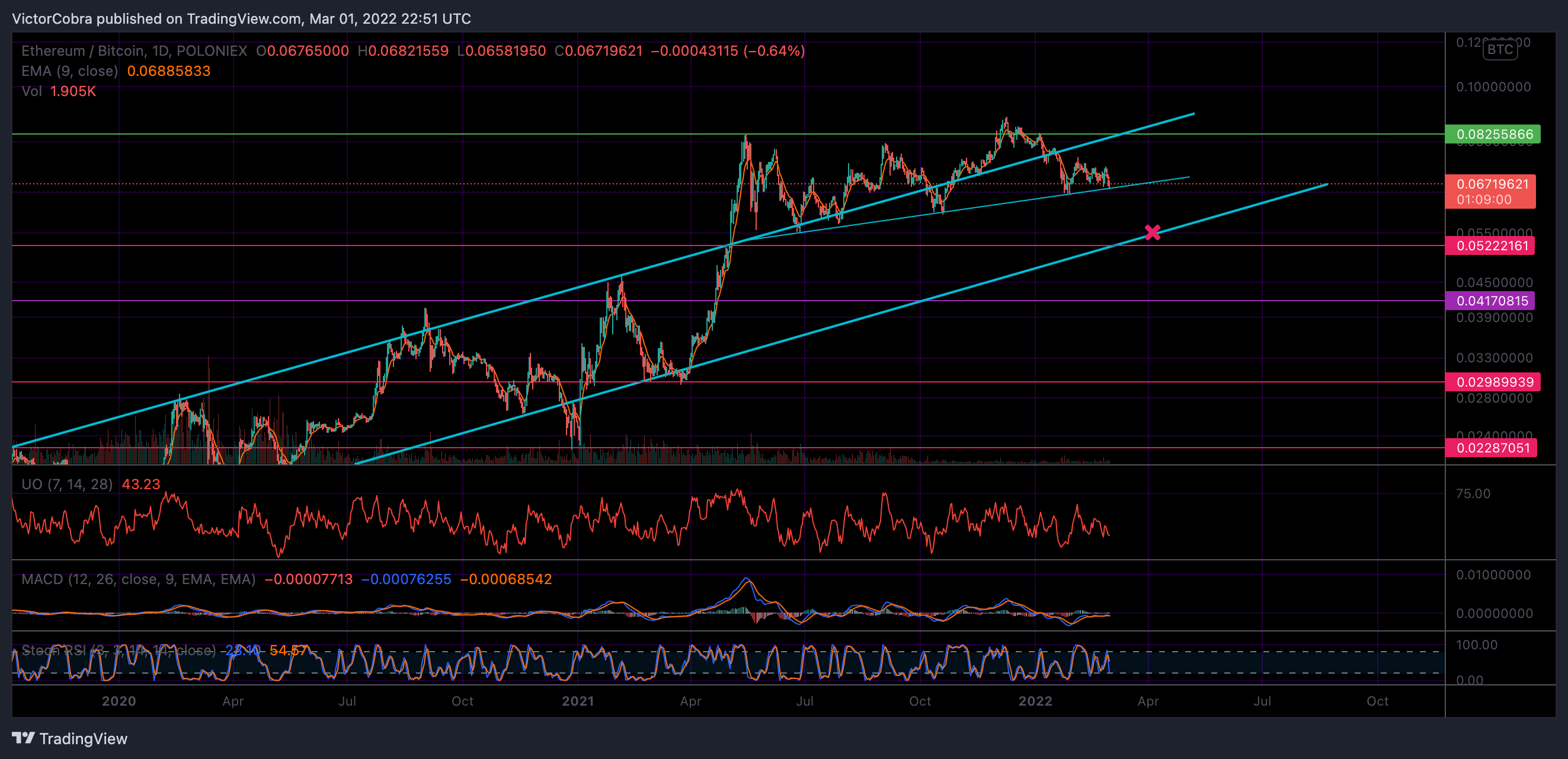 POLONIEX:ETHBTC Chart Image by VictorCobra