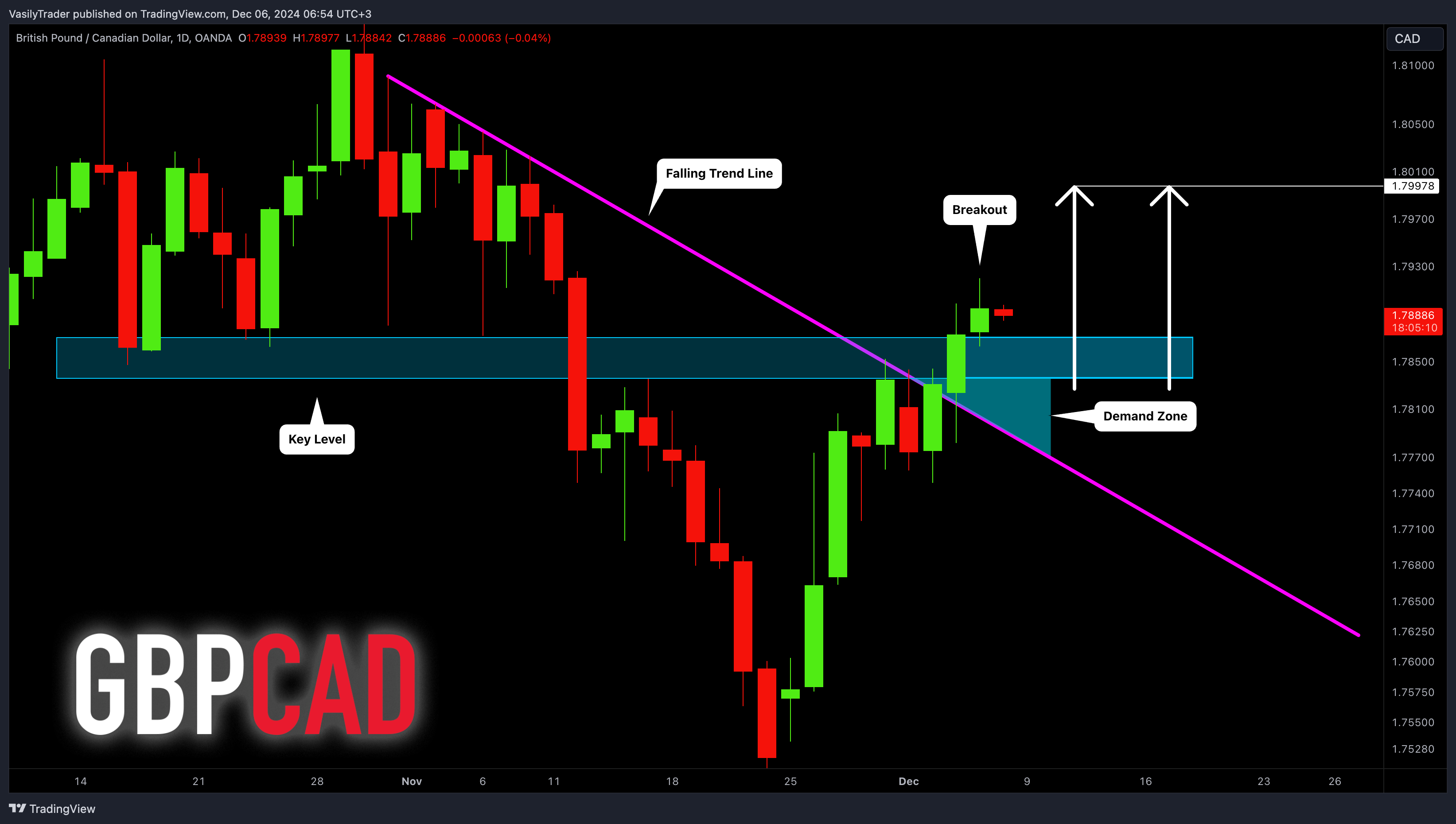 OANDA:GBPCAD Chart Image by VasilyTrader