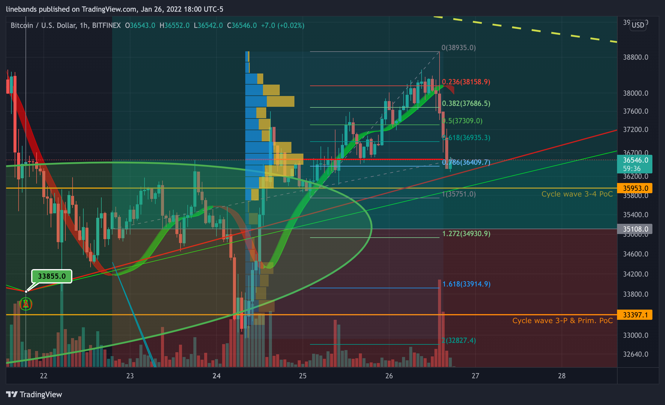 BITFINEX:BTCUSD Chart Image by linebands