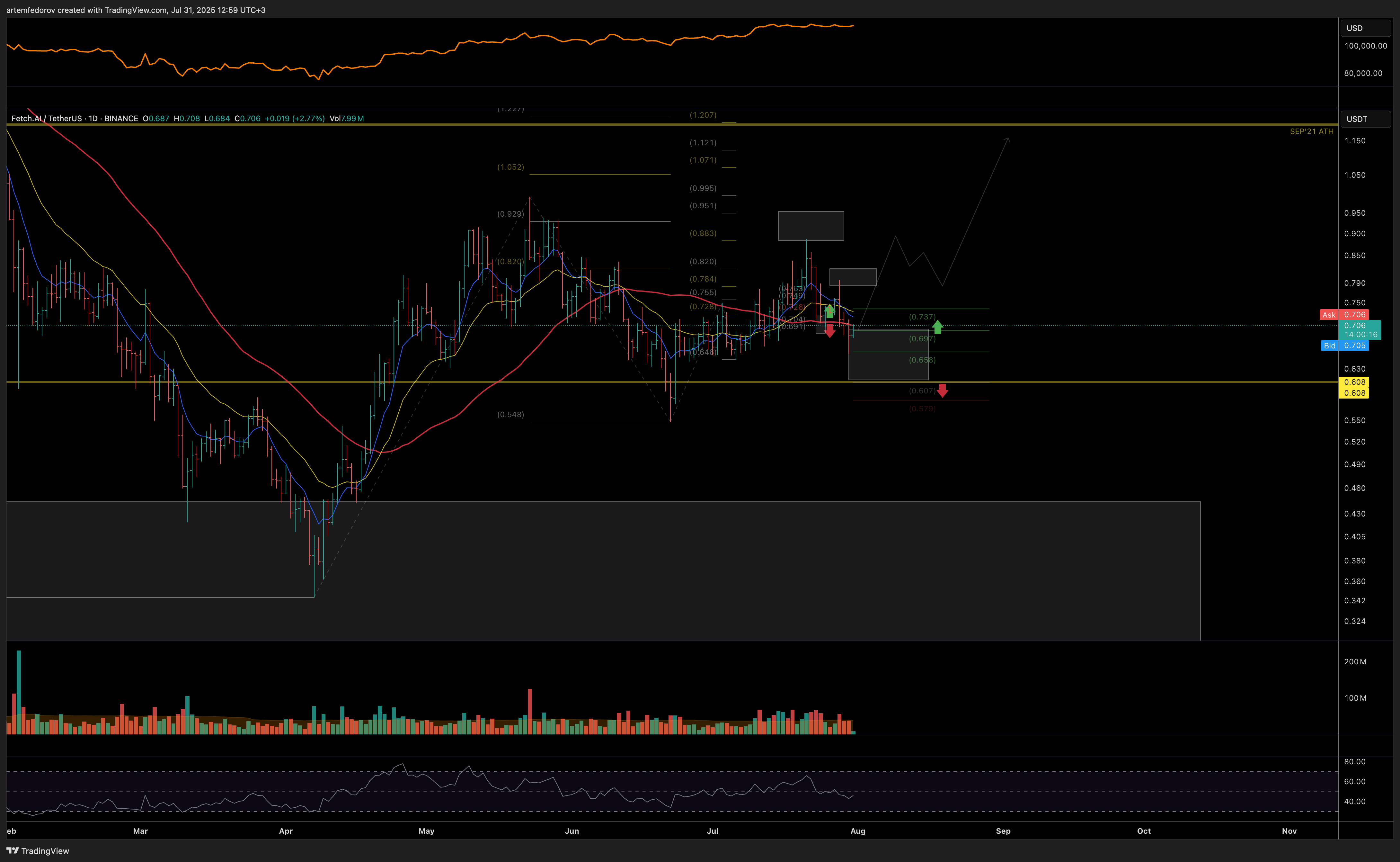 BINANCE:FETUSDT Chart Image by artemfedorov