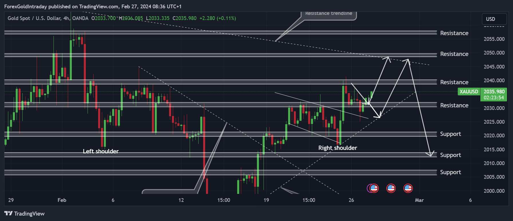 OANDA:XAUUSD Chart Image by ForexGoldIntraday