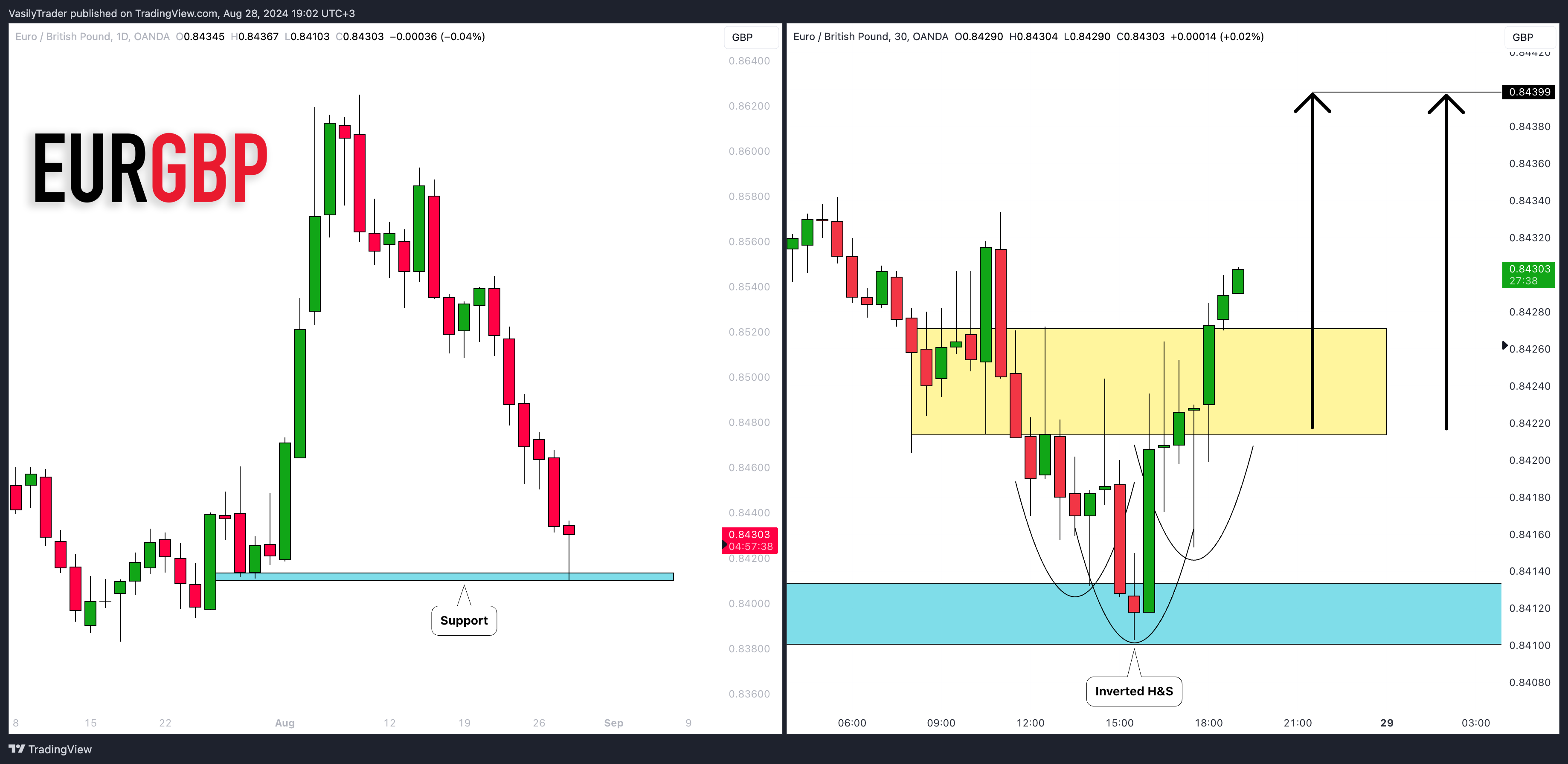 OANDA:EURGBP Chart Image by VasilyTrader