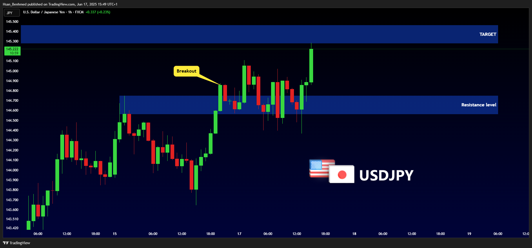 FX:USDJPY Chart Image by Hsan_Benhmed