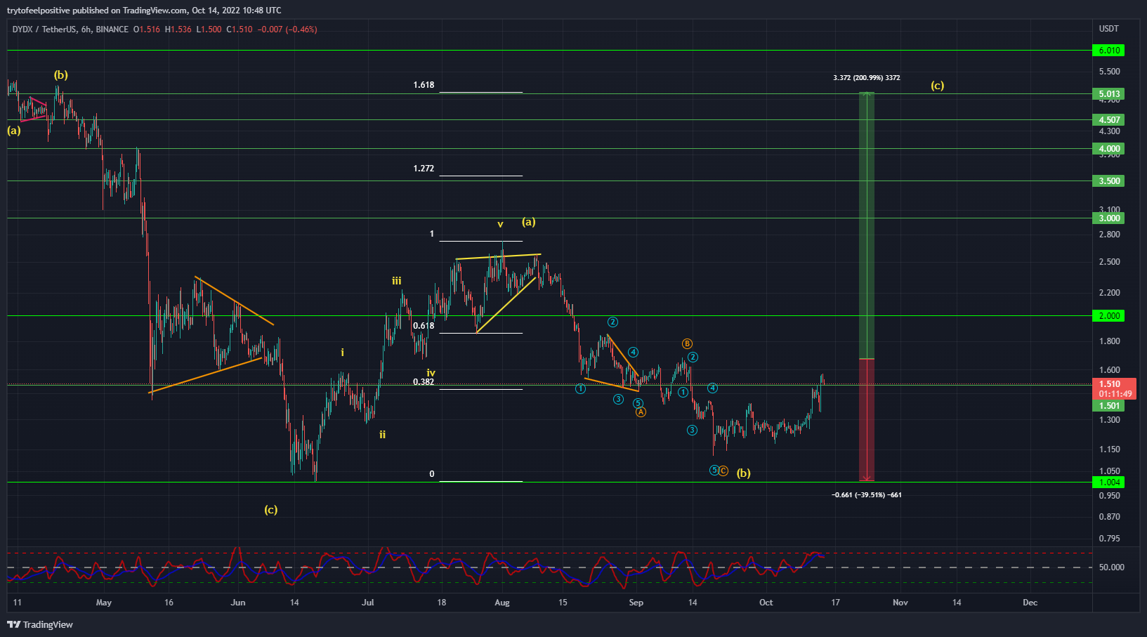 BINANCE:DYDXUSDT Chart Image by trytofeelpositive