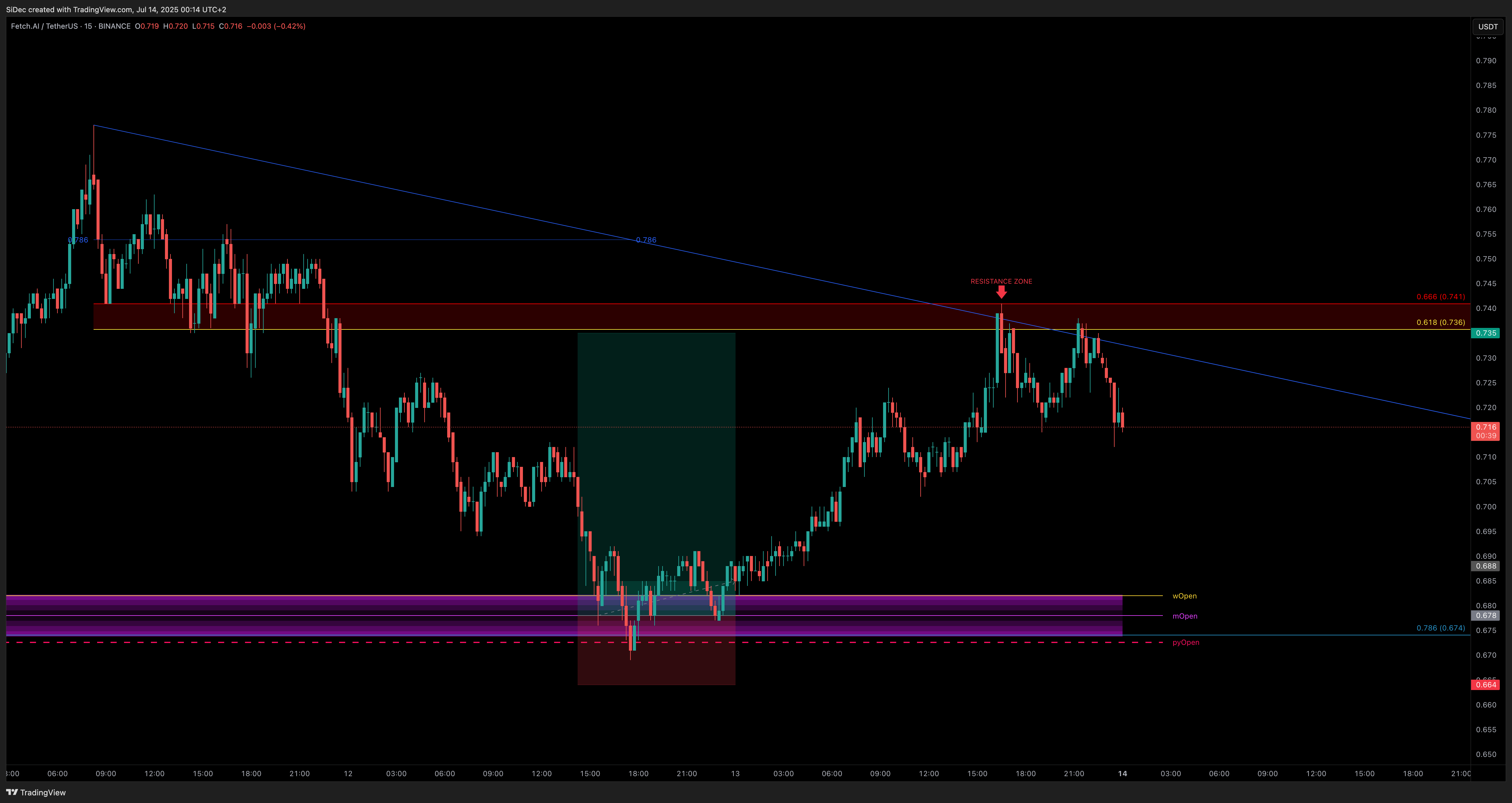 BINANCE:FETUSDT Chart Image by SiDec
