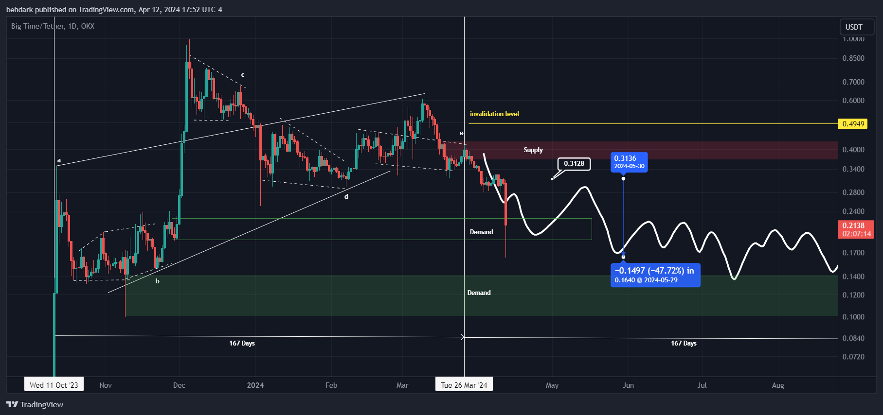 OKX:BIGTIMEUSDT Chart Image by behdark