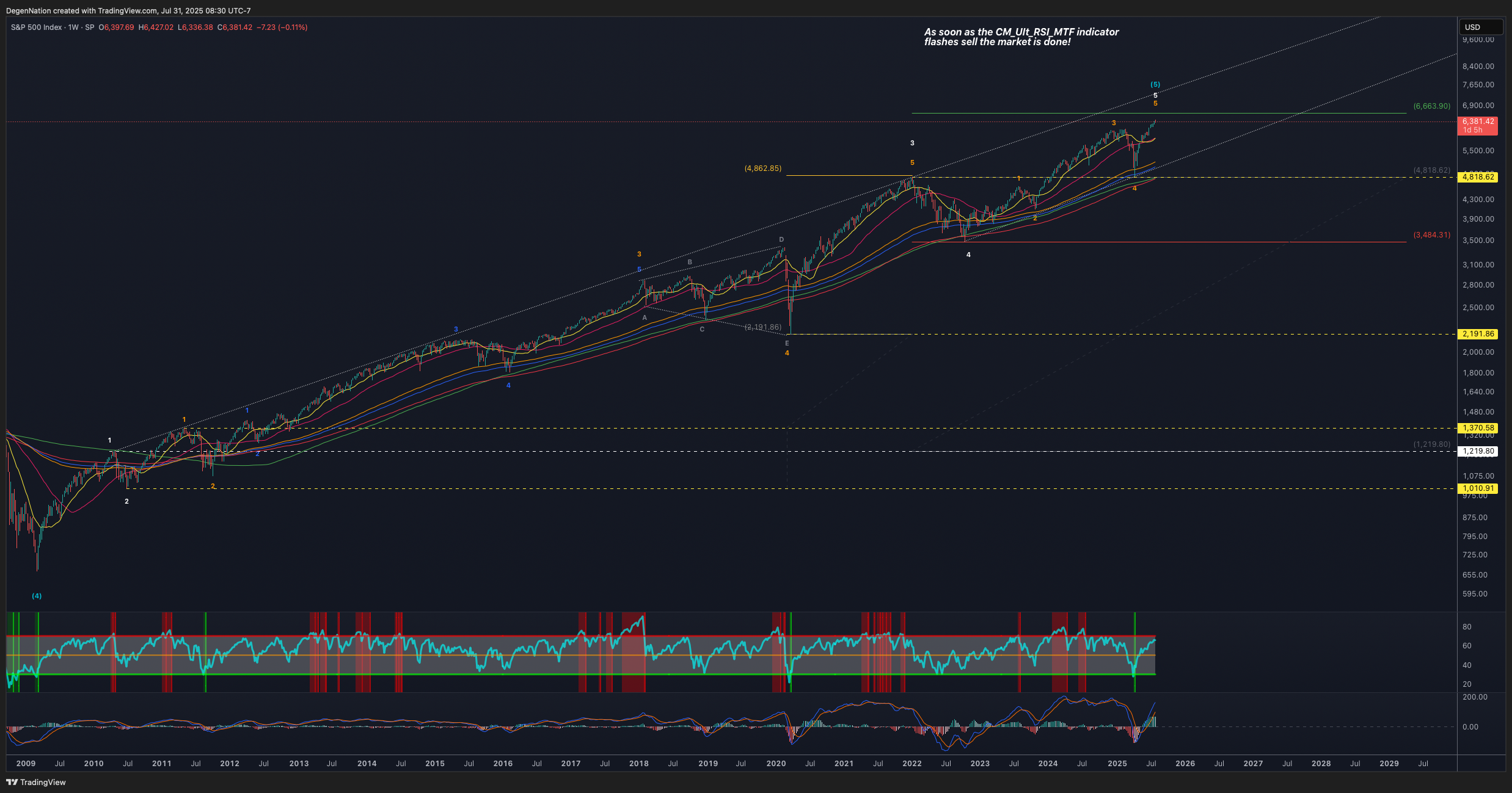 SP:SPX Chart Image by DegenNation
