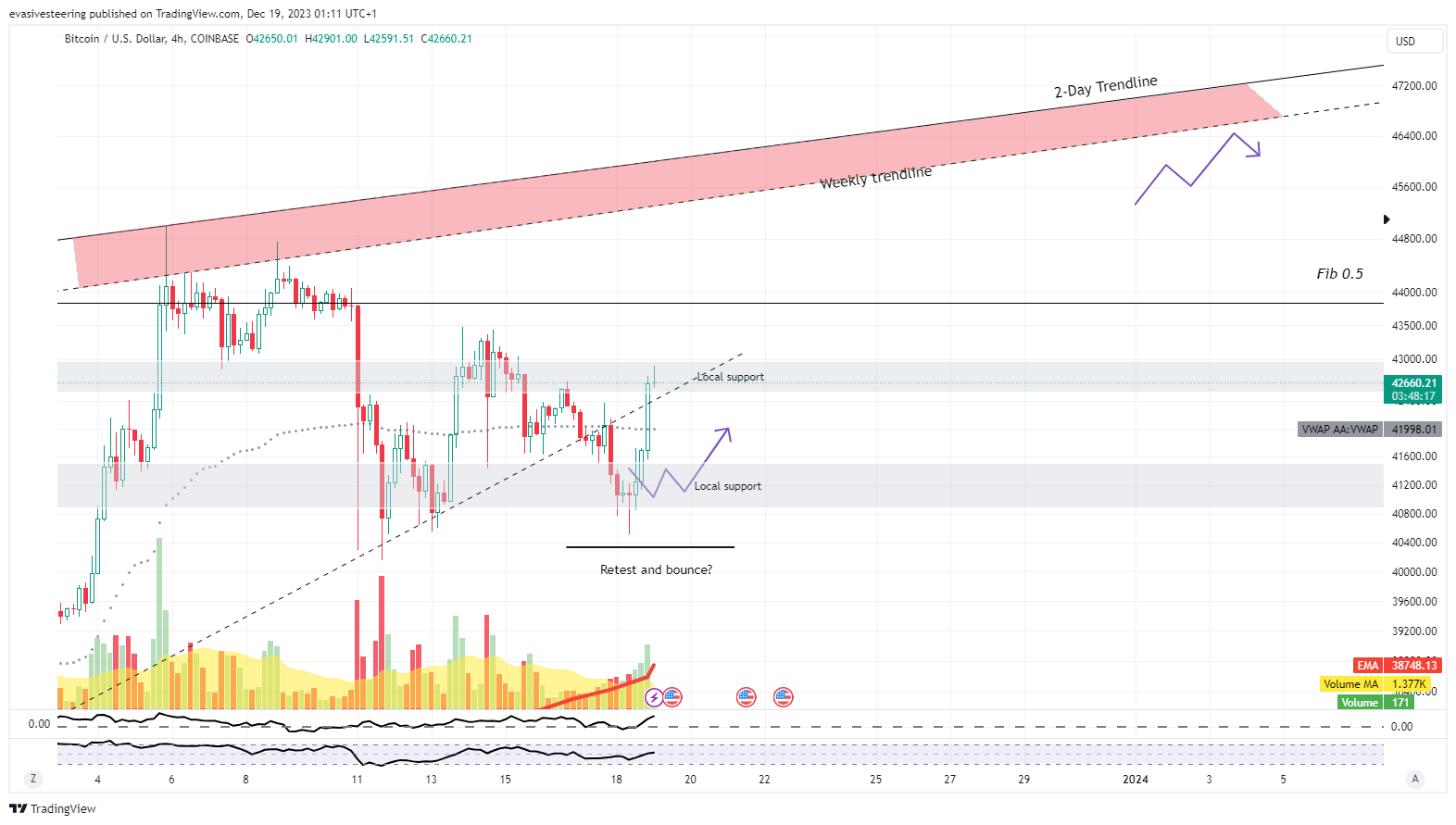 COINBASE:BTCUSD Chart Image by evasivesteering
