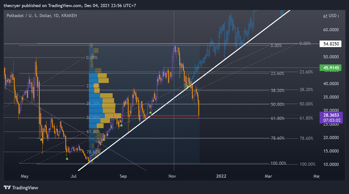 KRAKEN:DOTUSD Chart Image by thecryer