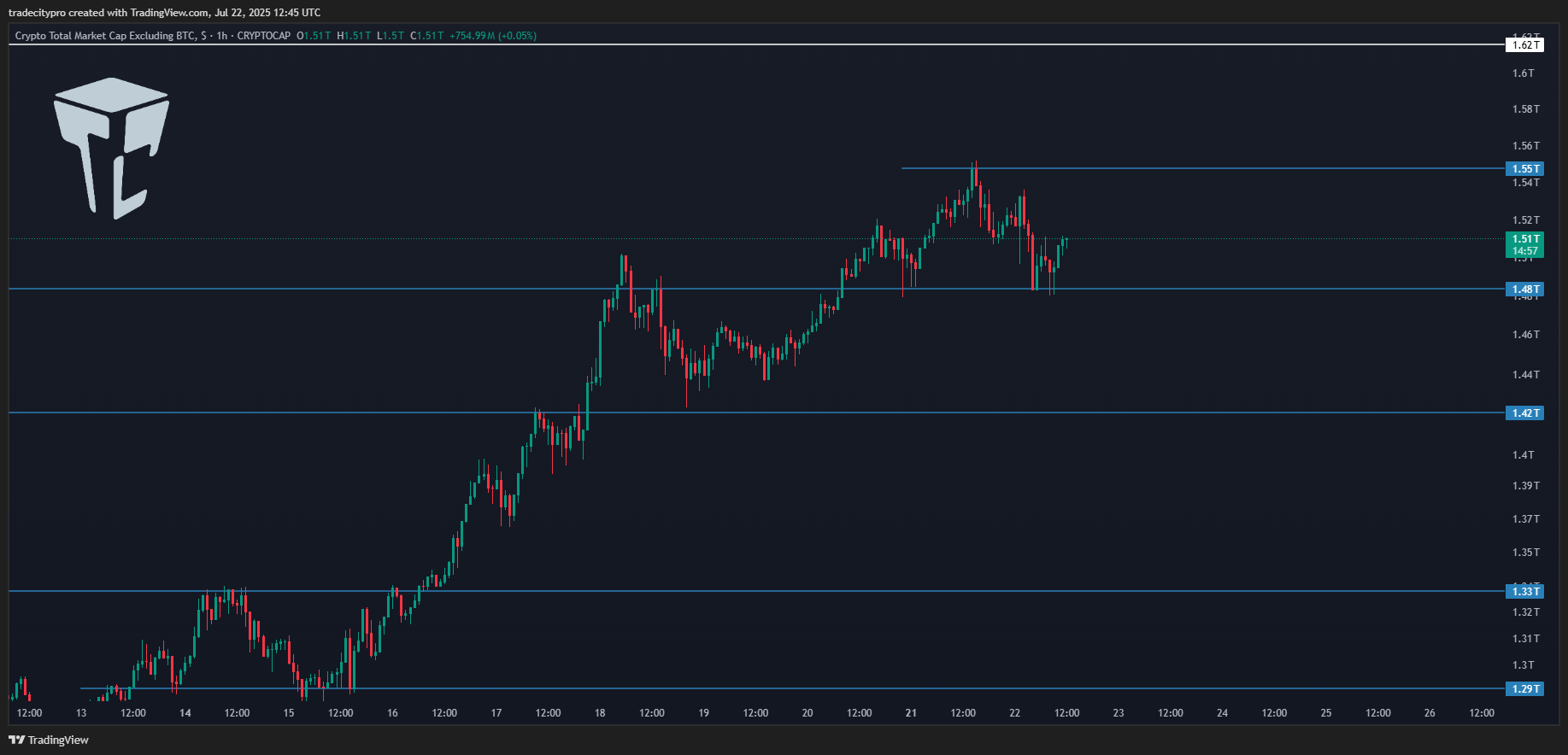 CRYPTOCAP:TOTAL2 Chart Image by tradecitypro