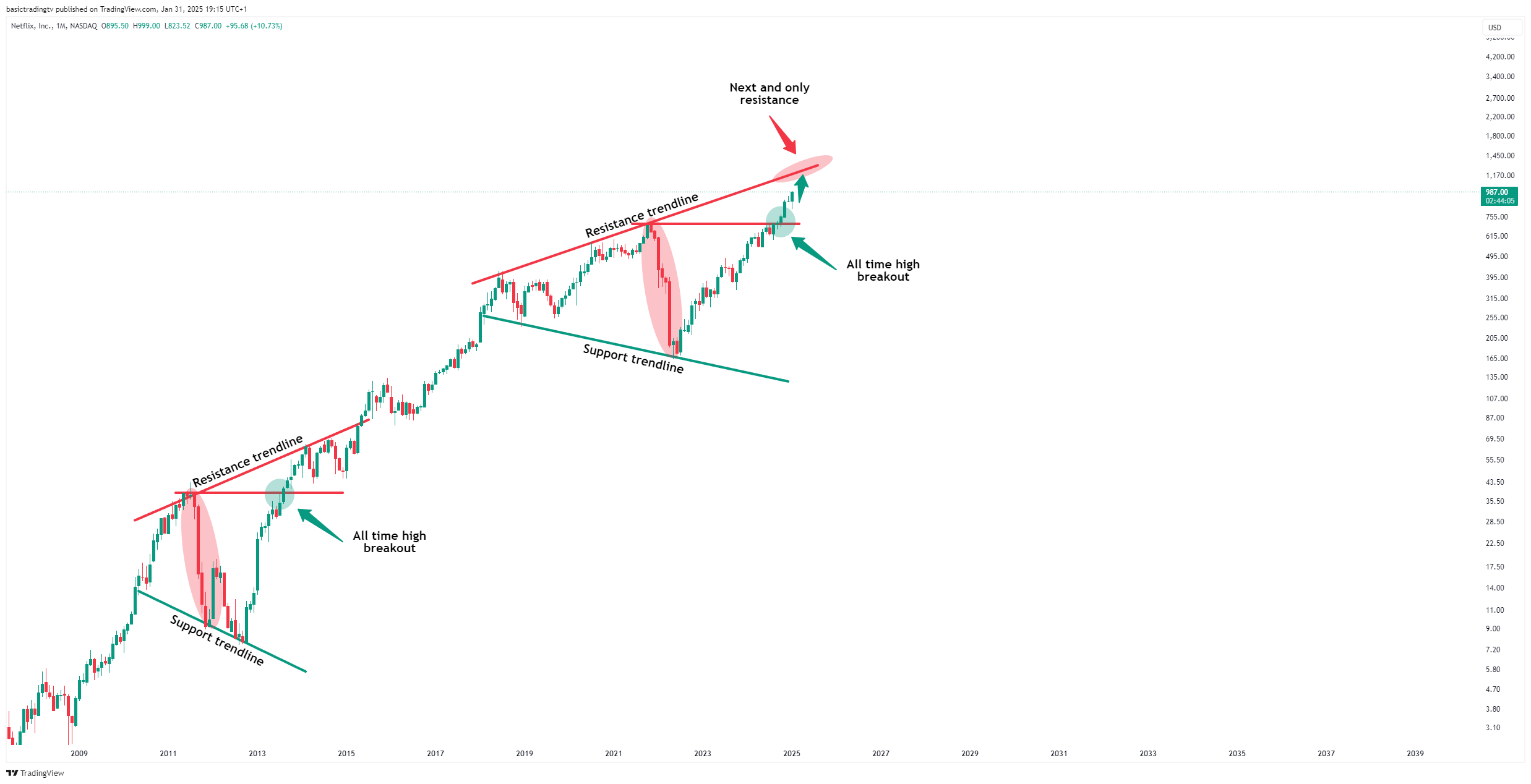 BATS:NFLX Chart Image by basictradingtv
