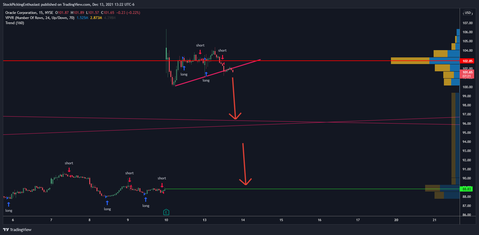 NYSE:ORCL Chart Image by StockPickingEnthusiast