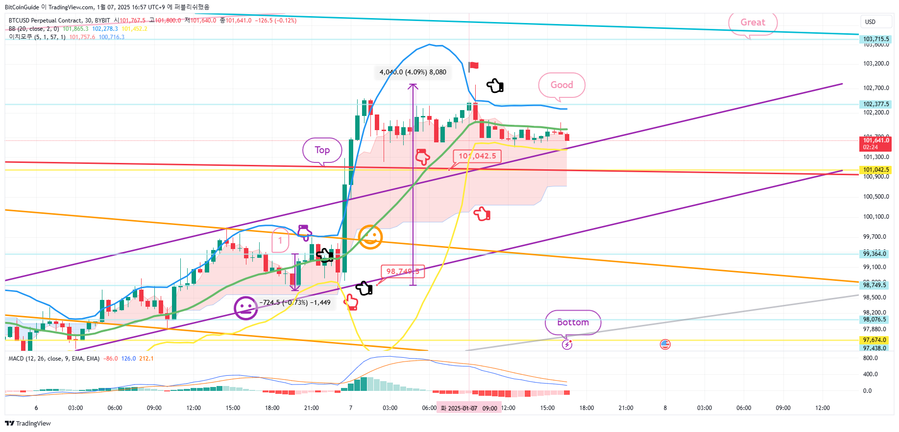 BYBIT:BTCUSD.P Chart Image by BitCoinGuide