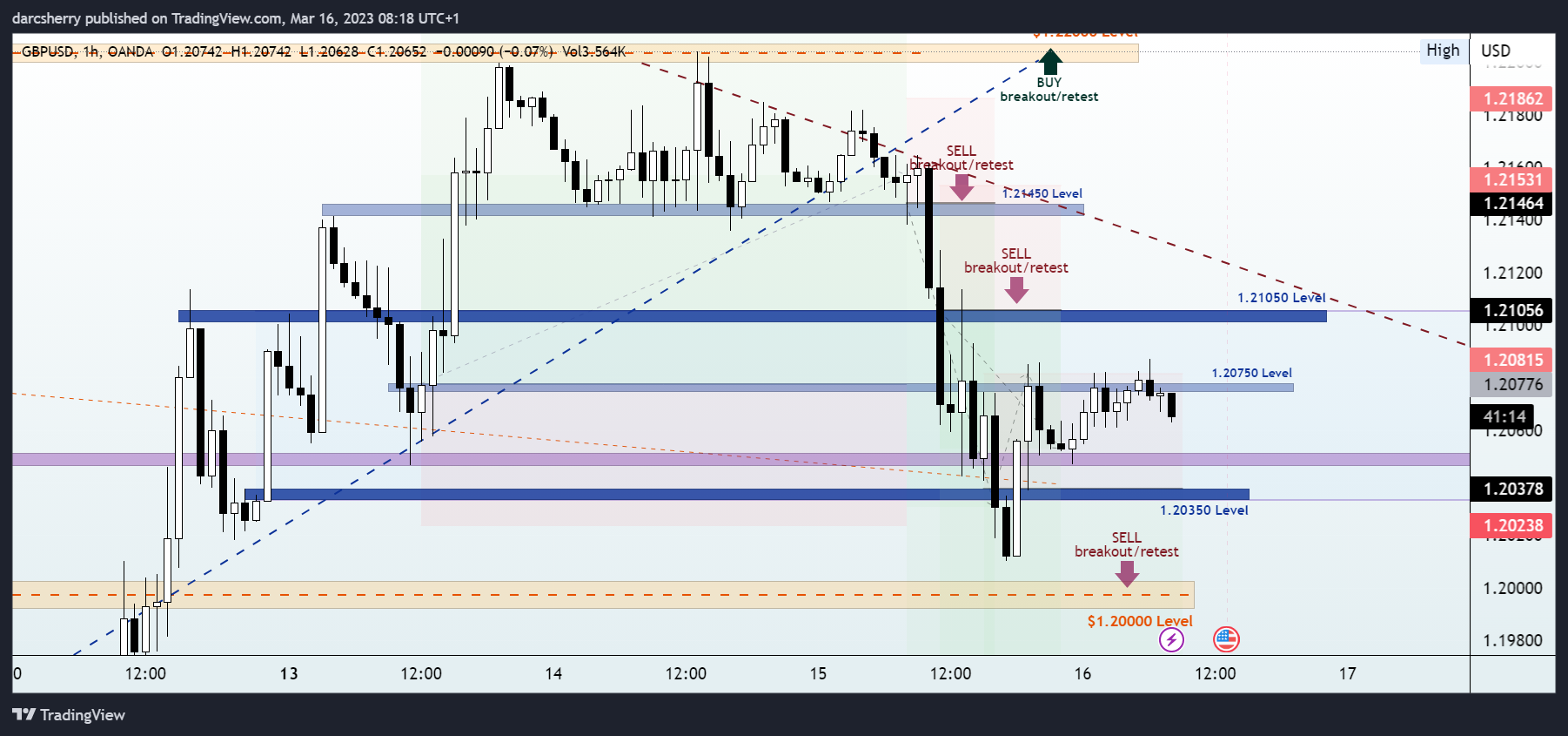 OANDA:GBPUSD Chart Image by darcsherry