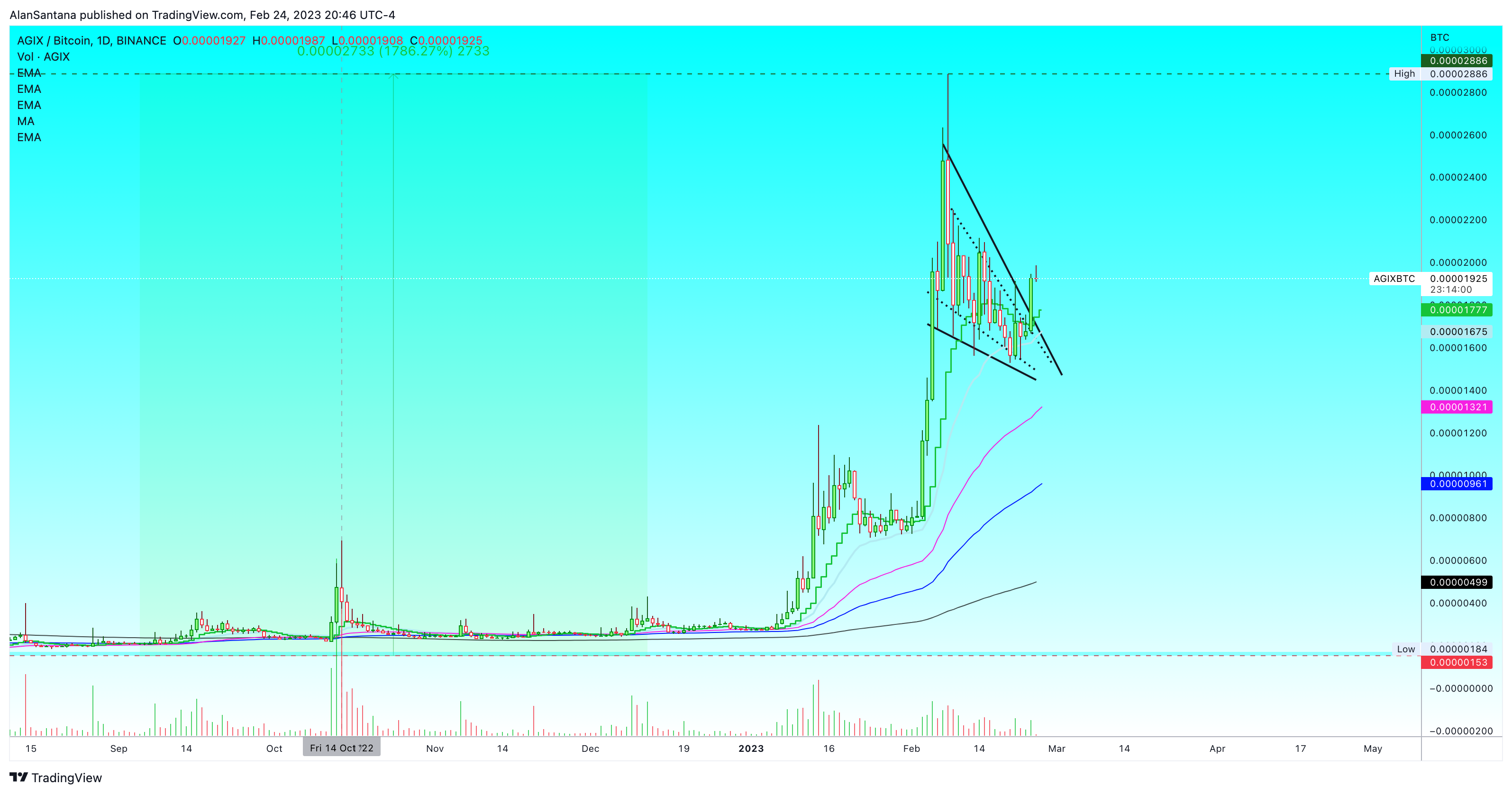 BINANCE:AGIXBTC Chart Image by MasterAnanda