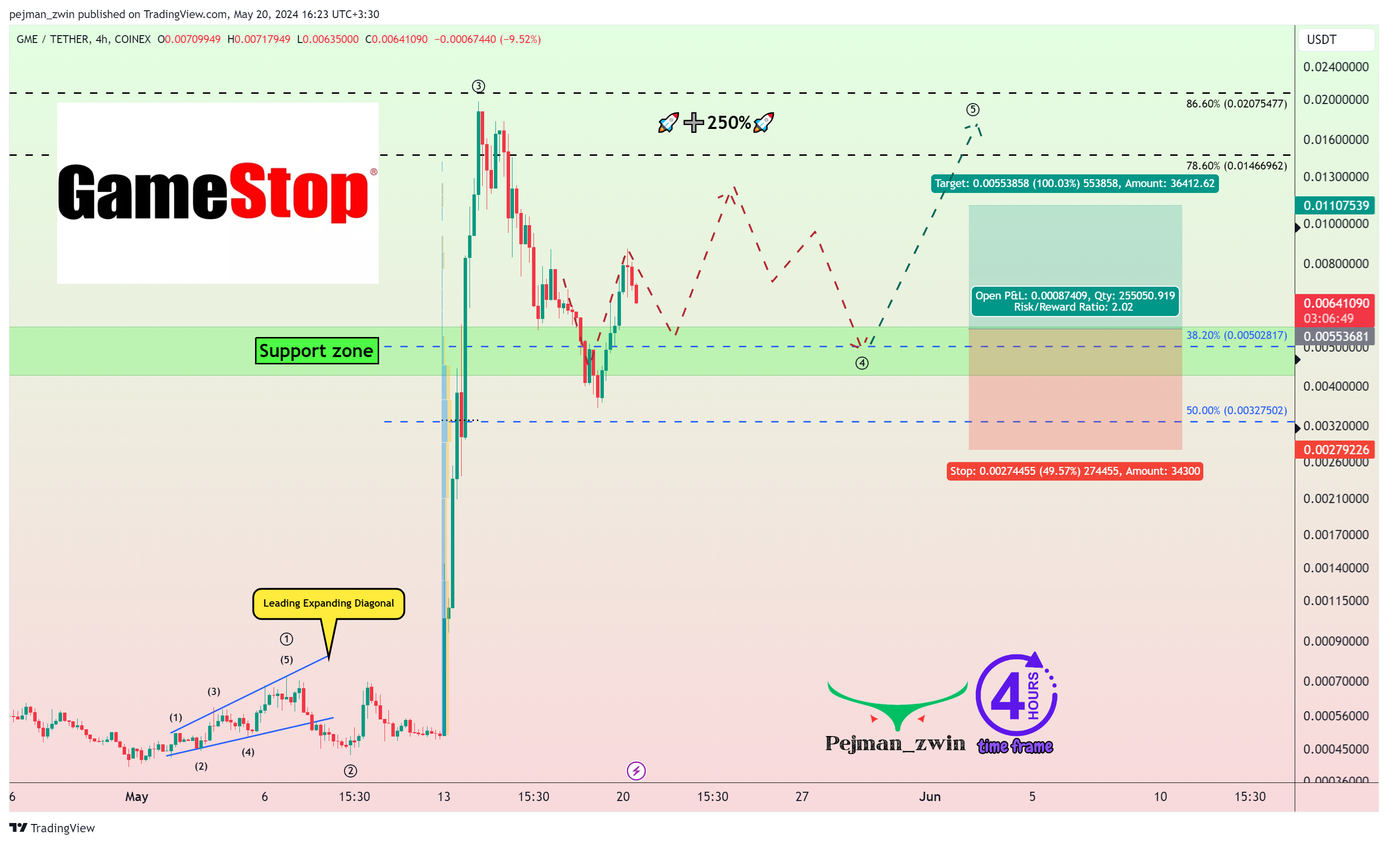 COINEX:GMEUSDT Chart Image by pejman_zwin