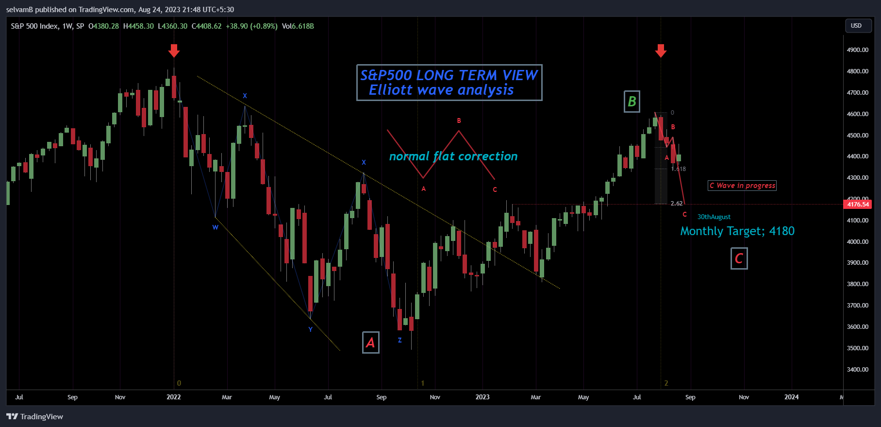 SP:SPX Chart Image by selvamB