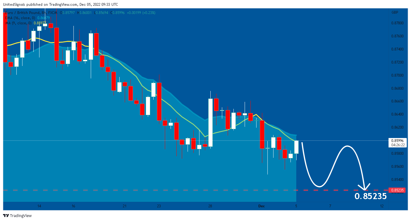 FX:EURGBP Chart Image by UnitedSignals