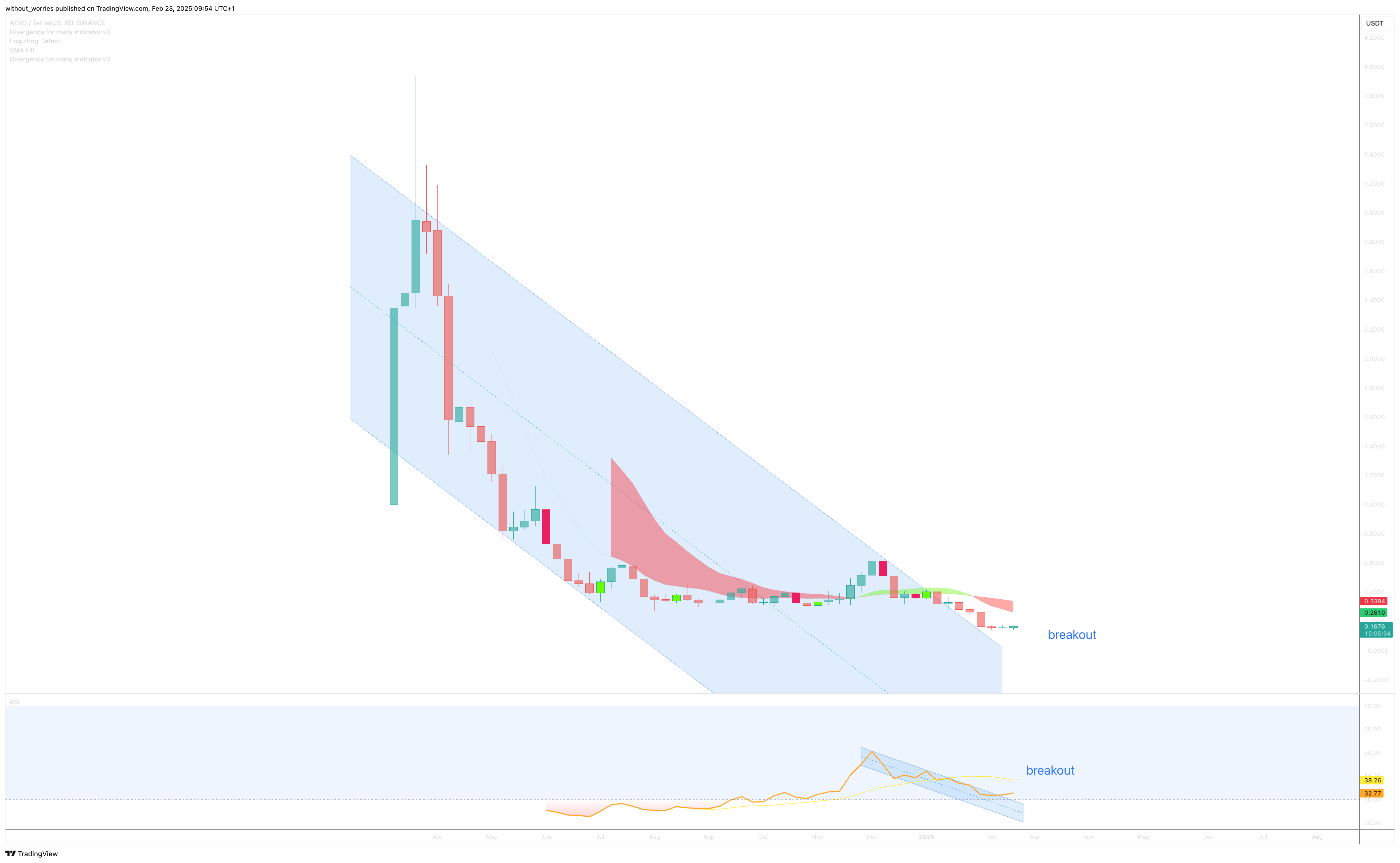 BINANCE:AEVOUSDT Chart Image by without_worries