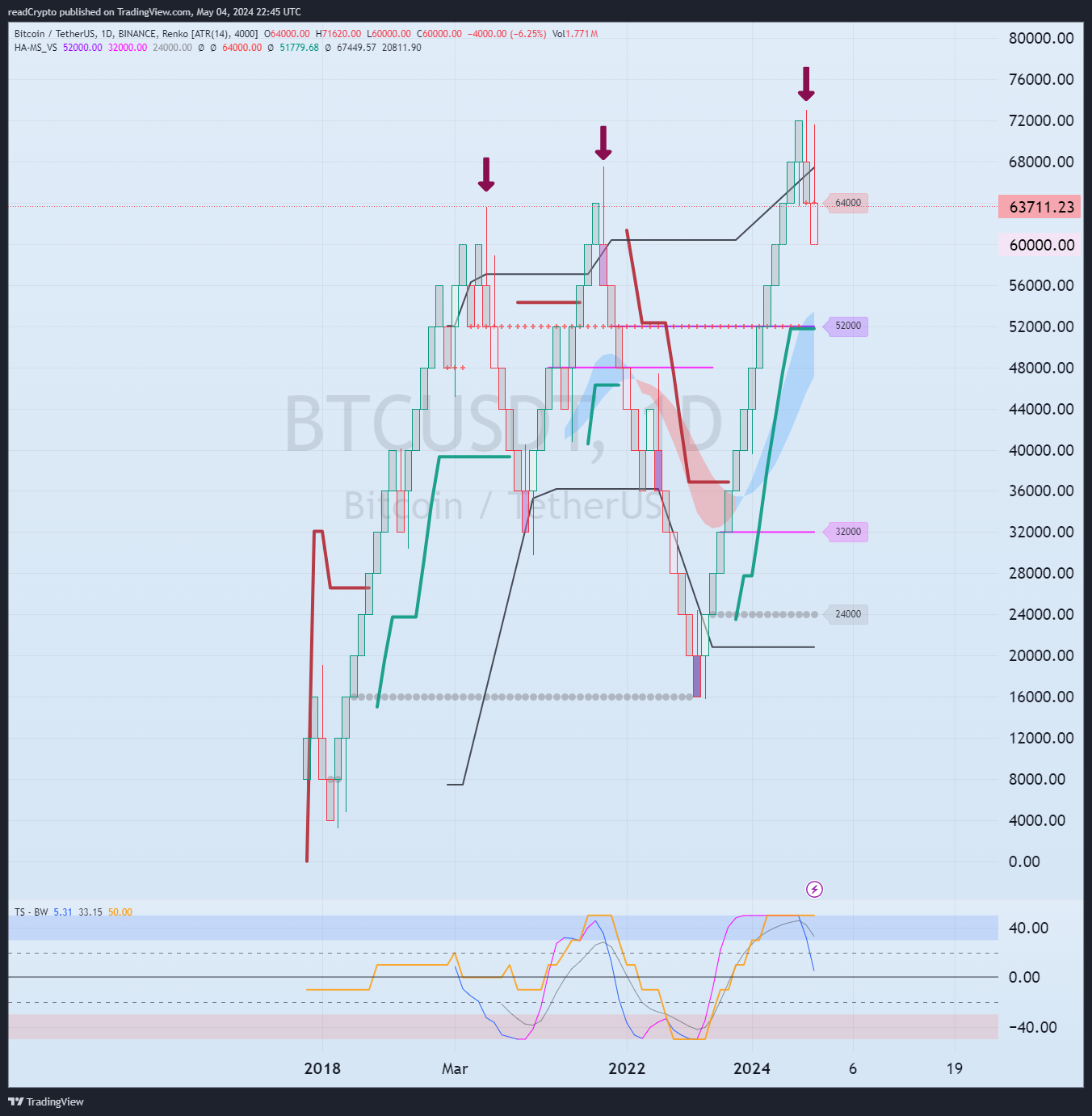 BINANCE:BTCUSDT Chart Image by readCrypto