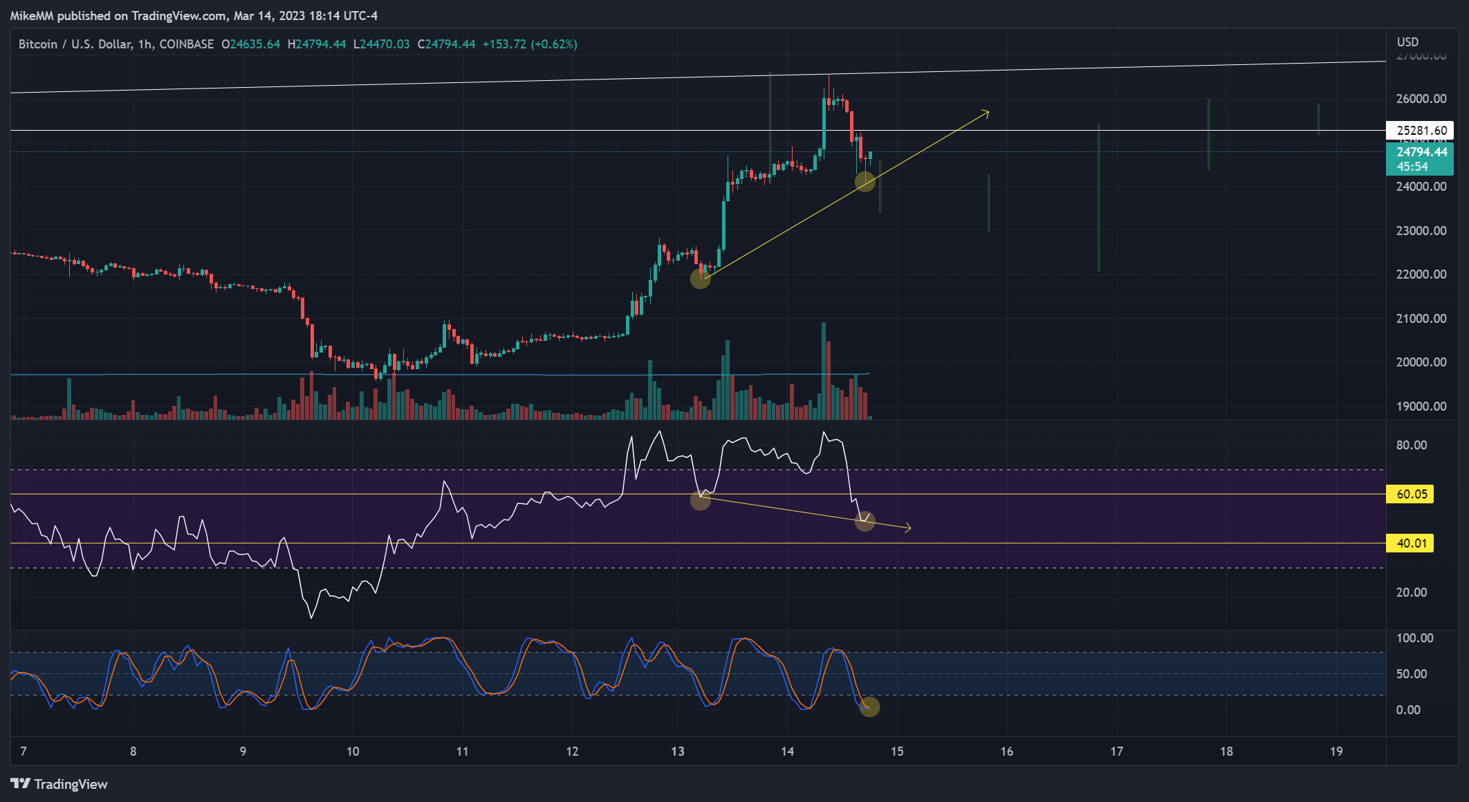 COINBASE:BTCUSD Chart Image by MikeMM