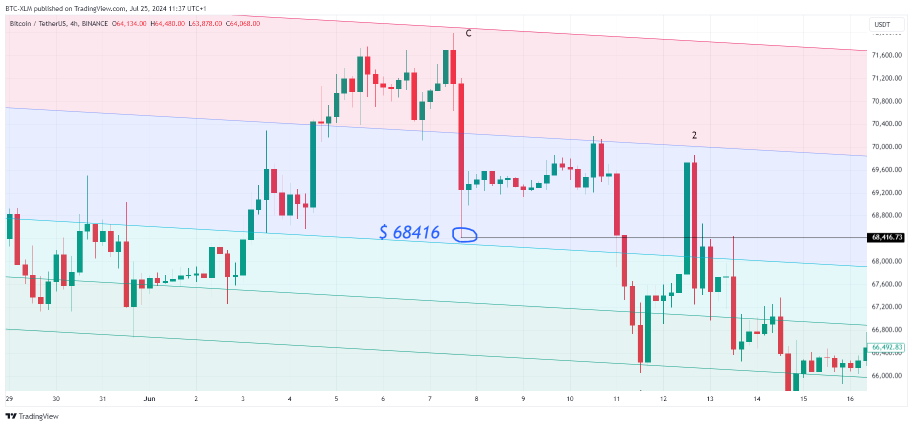 BINANCE:BTCUSDT Chart Image by BTC-XLM