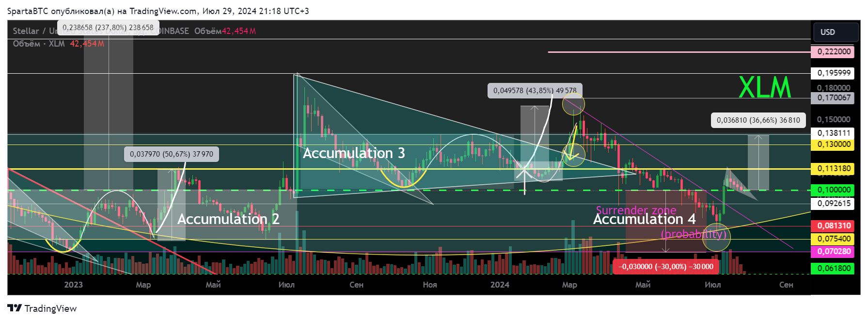 COINBASE:XLMUSD Chart Image by SpartaBTC