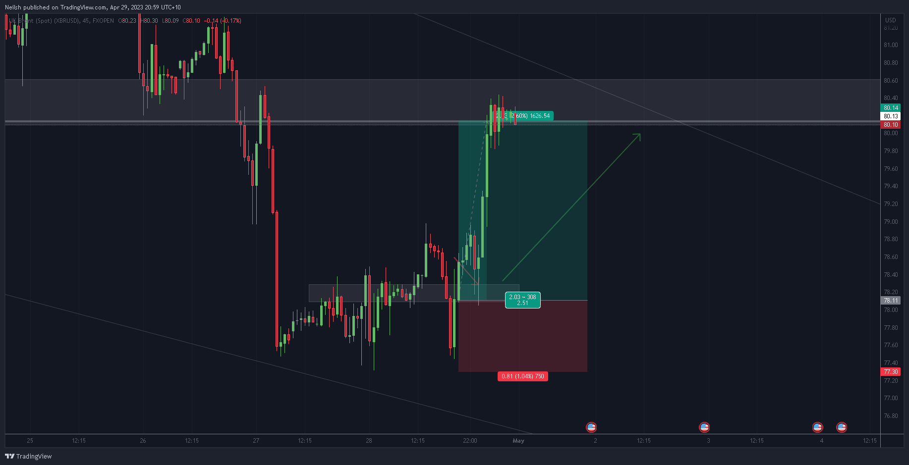 FXOPEN:XBRUSD Chart Image by Neilsh