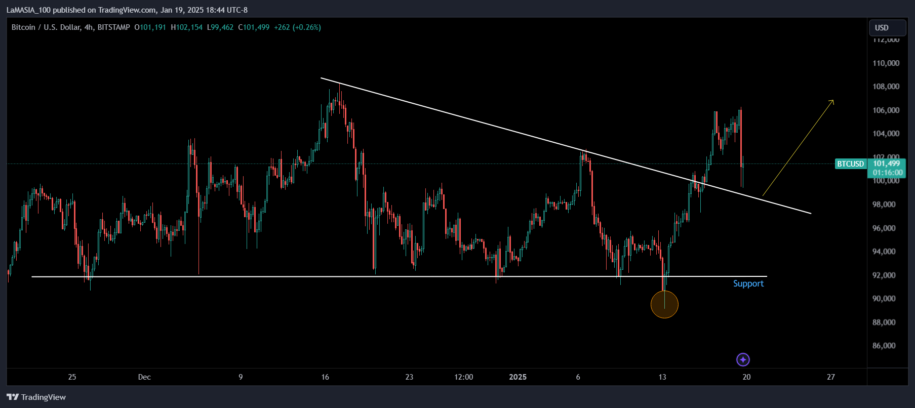 BITSTAMP:BTCUSD Chart Image by LaMASIA_100