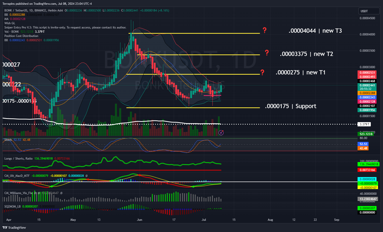 BINANCE:BONKUSDT Chart Image by Terrapins