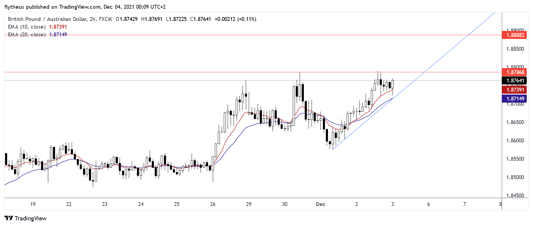 FX:GBPAUD Chart Image by TradeLive-