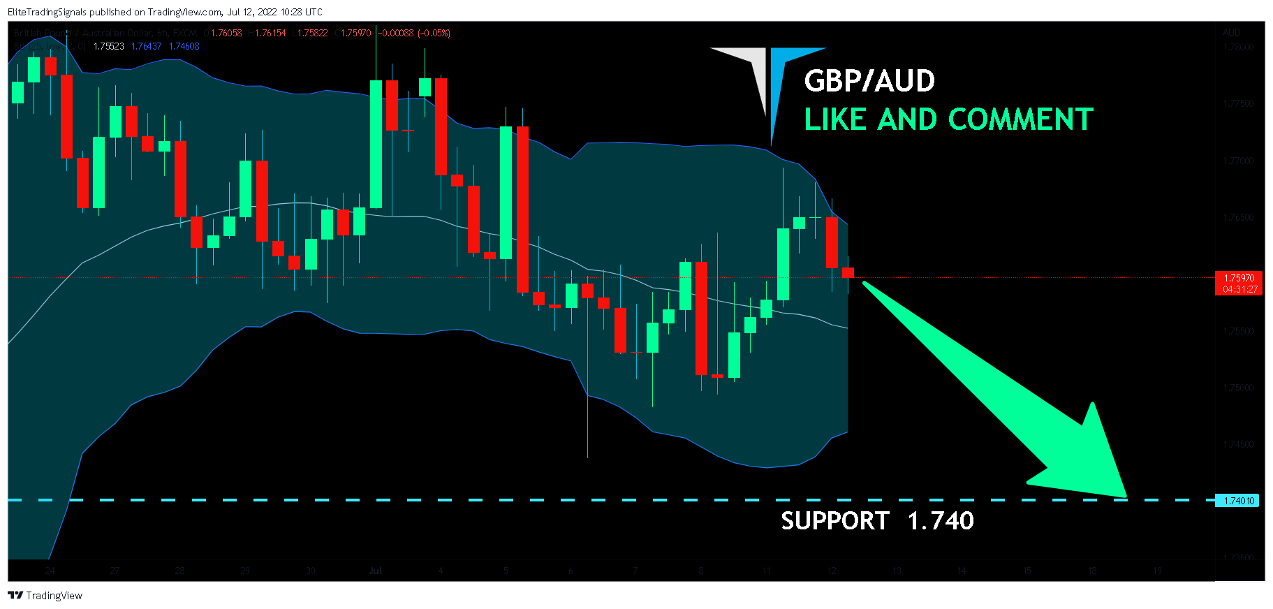FX:GBPAUD Chart Image by EliteTradingSignals