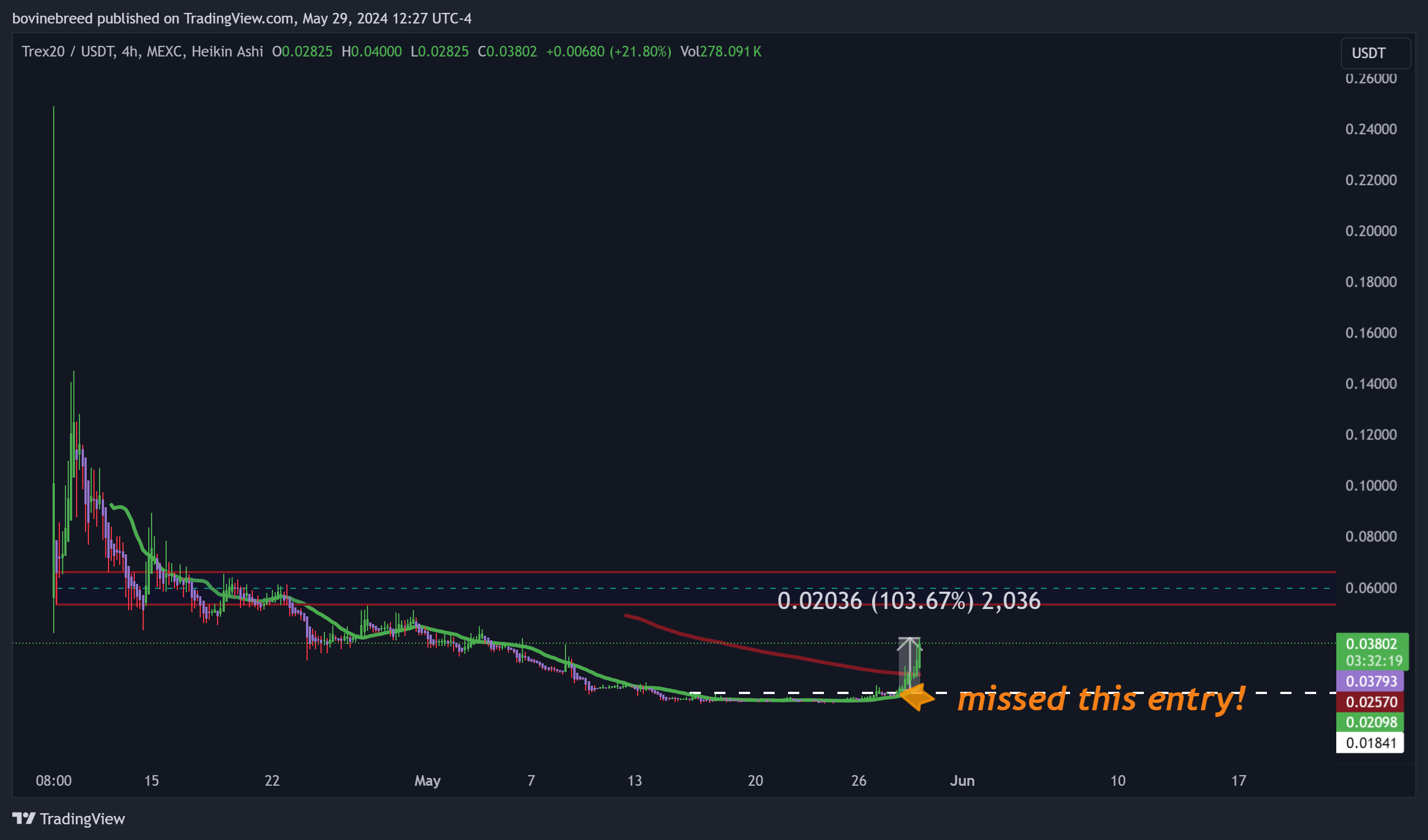 MEXC:TX20USDT Chart Image by bovinebreed