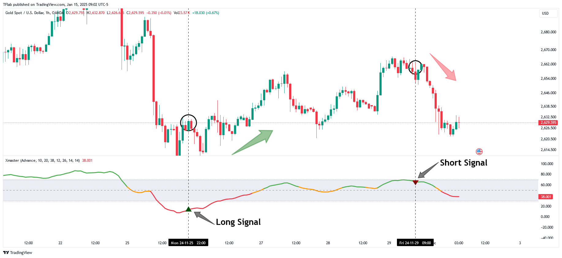 OANDA:XAUUSD Chart Image by TFlab