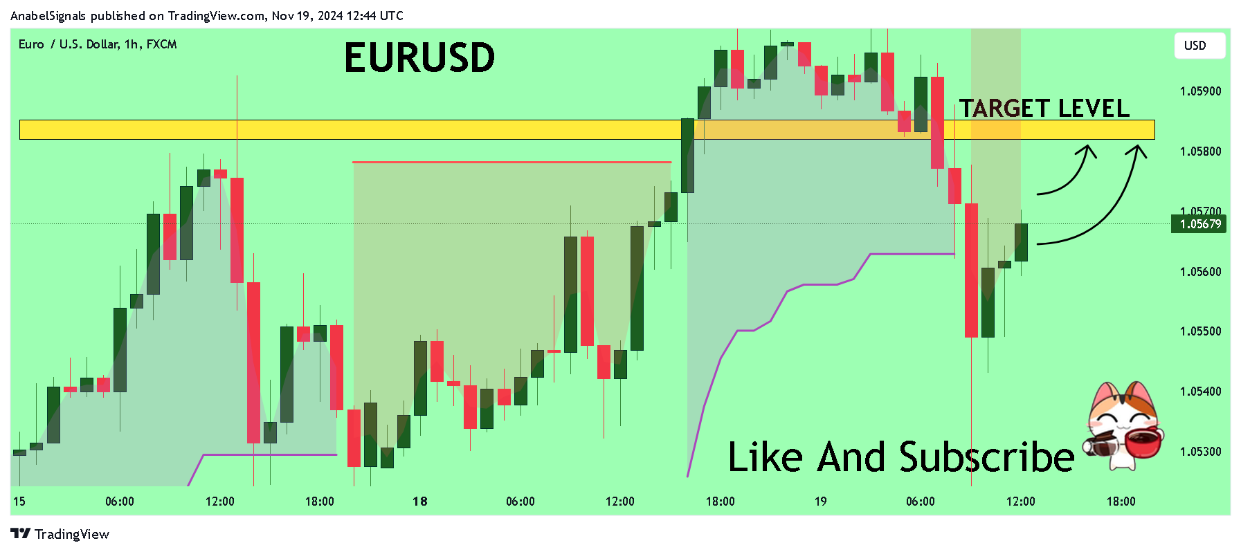 FX:EURUSD Chart Image by AnabelSignals