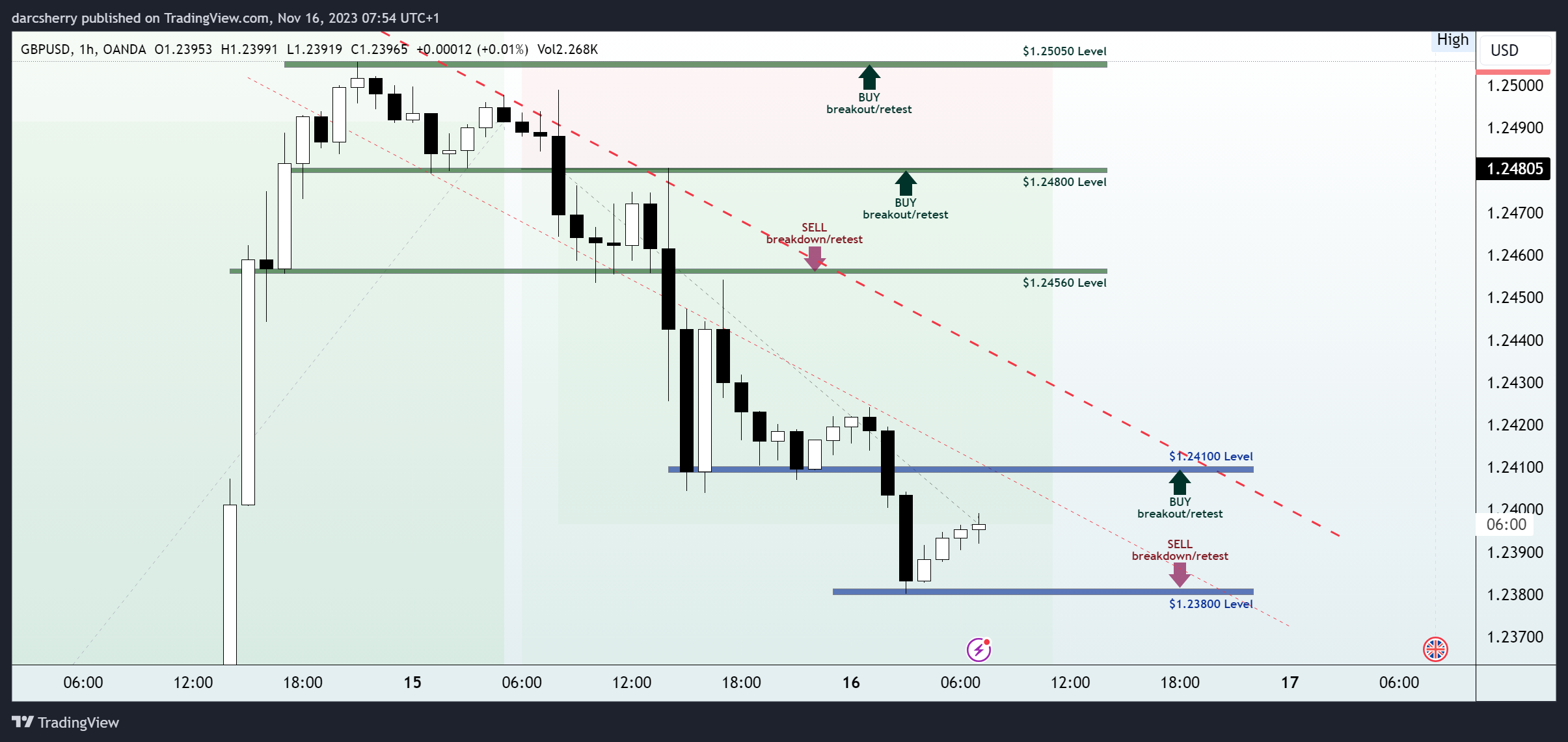 OANDA:GBPUSD Chart Image by darcsherry