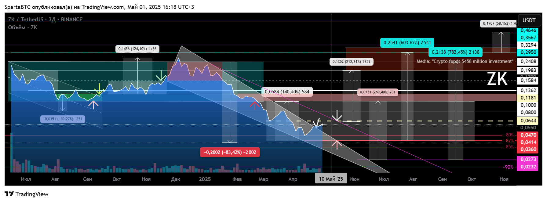 BINANCE:ZKUSDT Chart Image by SpartaBTC