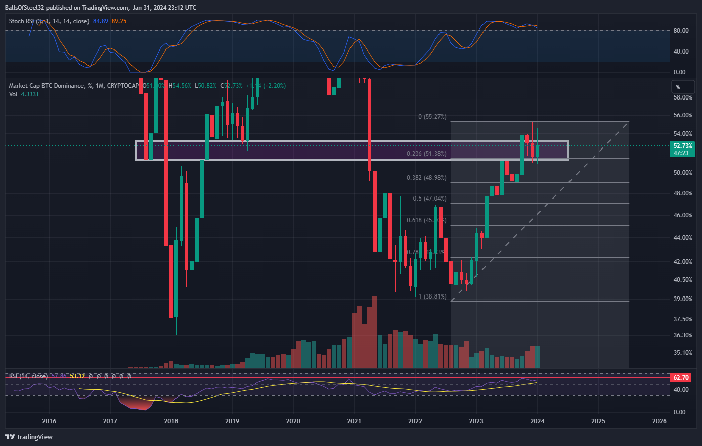 CRYPTOCAP:BTC.D Chart Image by BallsOfSteel32