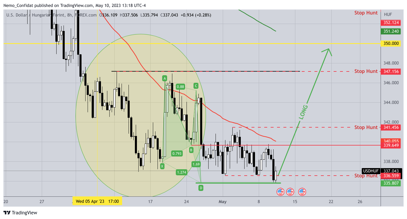 FOREXCOM:USDHUF Chart Image by Nemo_Confidat