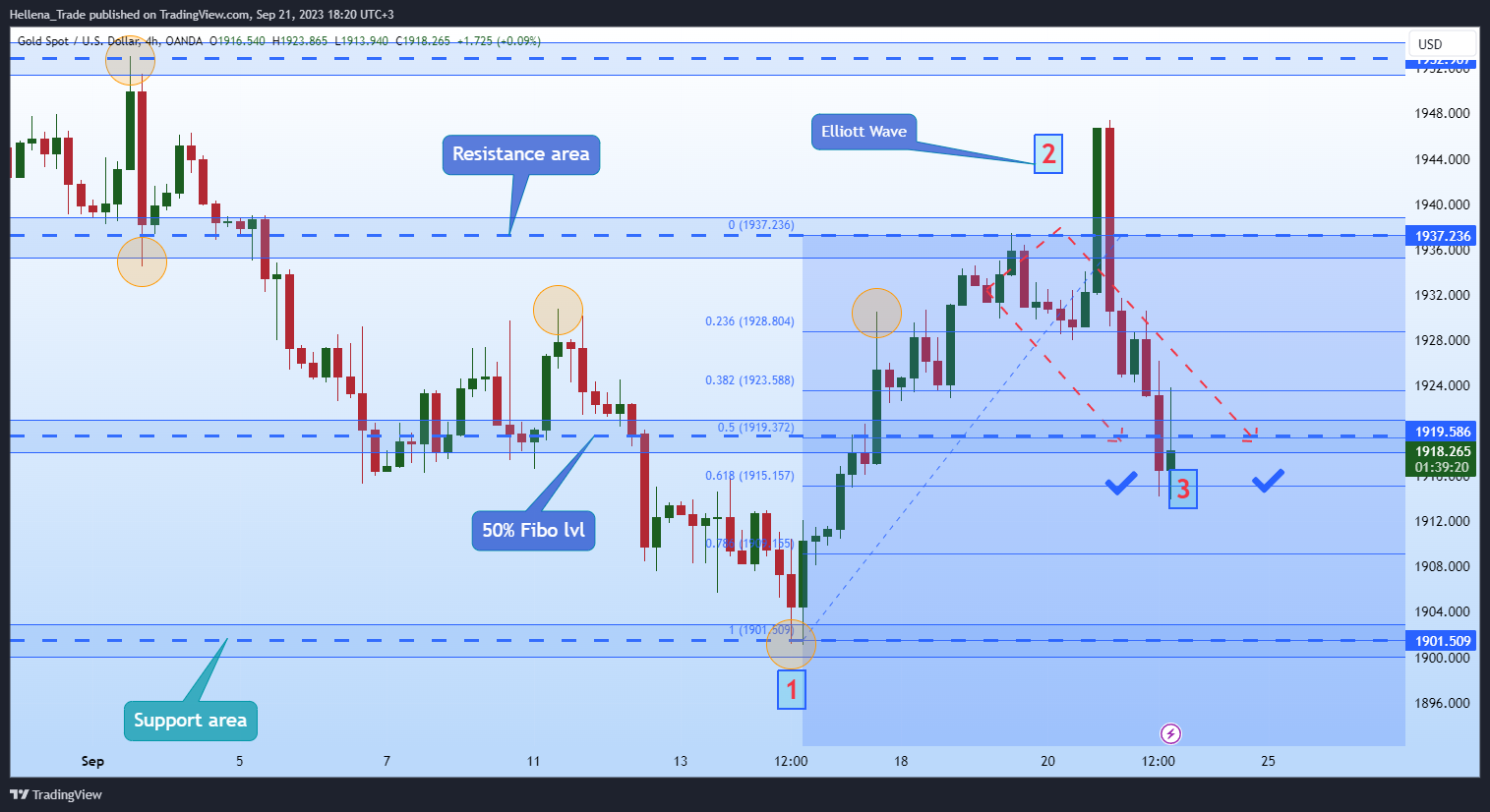 OANDA:XAUUSD Chart Image by Hellena_Trade