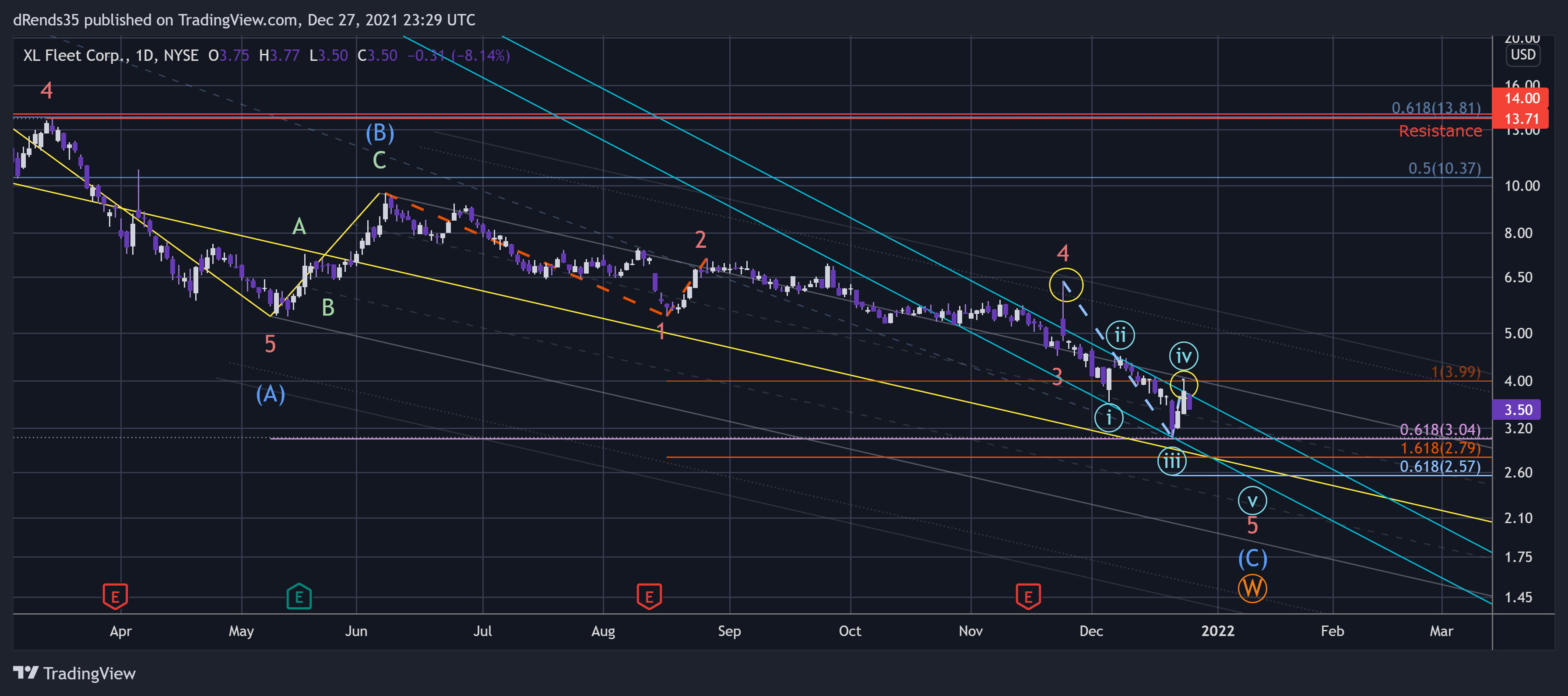 NYSE:XL Chart Image by dRends35