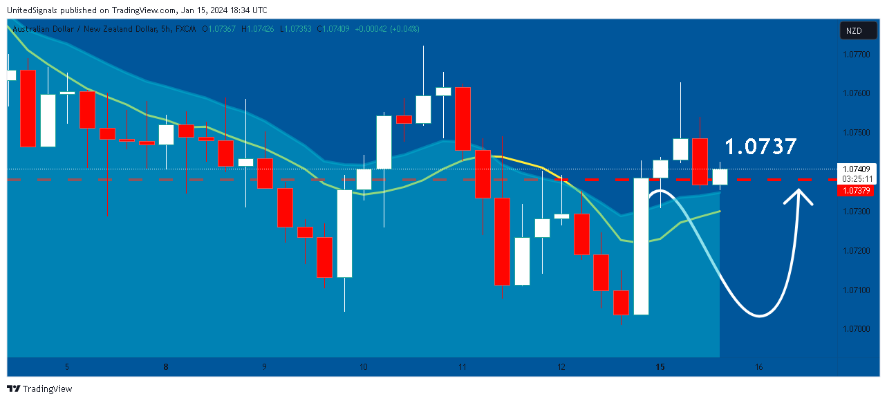 FX:AUDNZD Chart Image by UnitedSignals