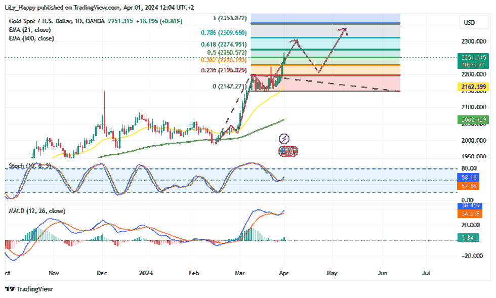 OANDA:XAUUSD Chart Image by LiLy_Happy