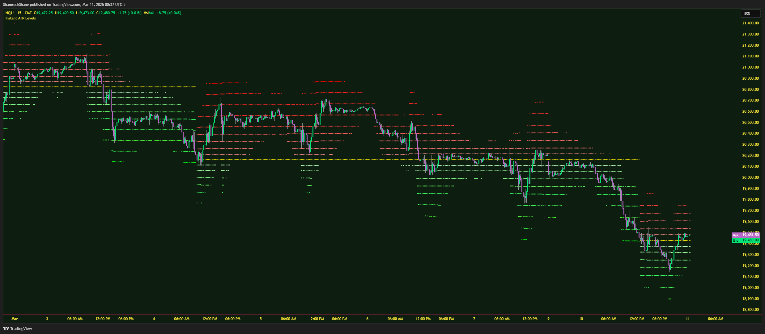CME_MINI:NQ1! Chart Image by ShamrockShane