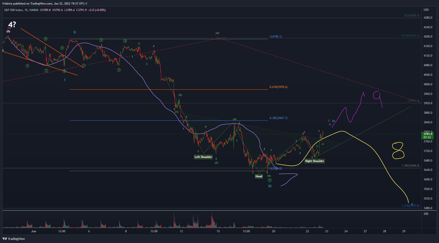 OANDA:SPX500USD Chart Image by fvideira