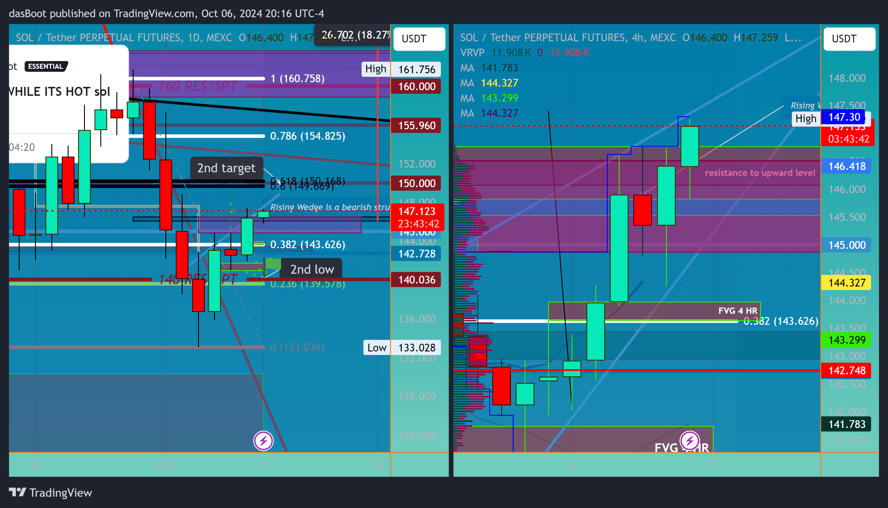 MEXC:SOLUSDT.P Chart Image by dasBoot