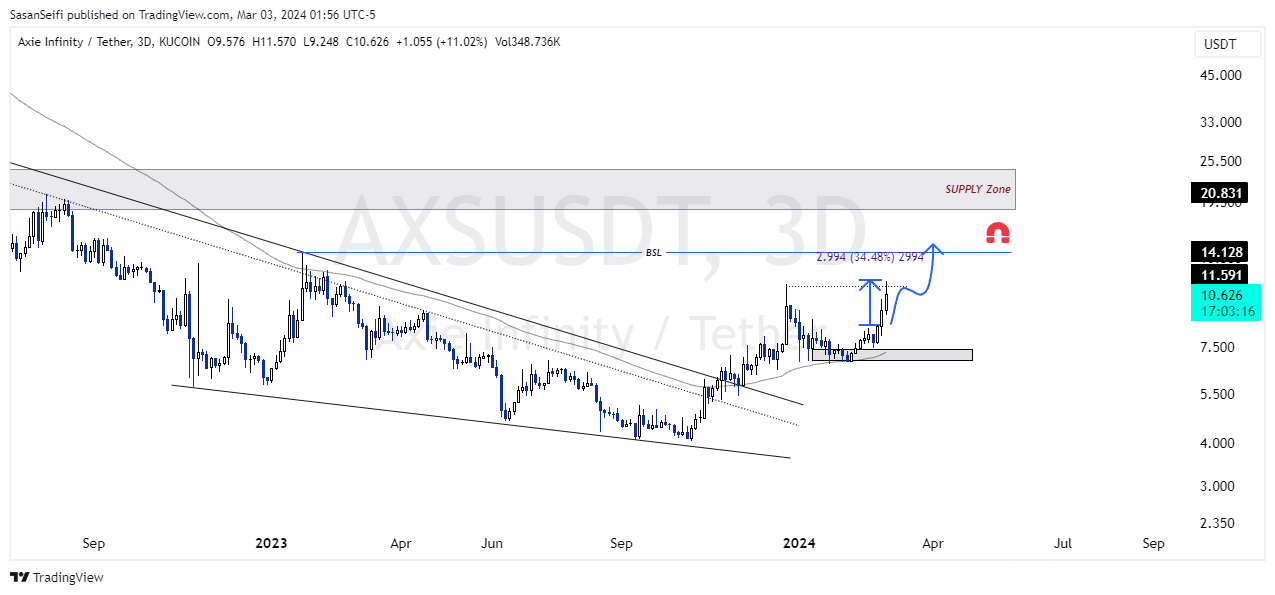 KUCOIN:AXSUSDT Chart Image by SasanSeifi