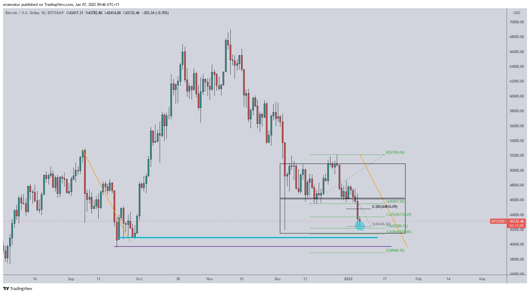 BITSTAMP:BTCUSD Chart Image by enzenator