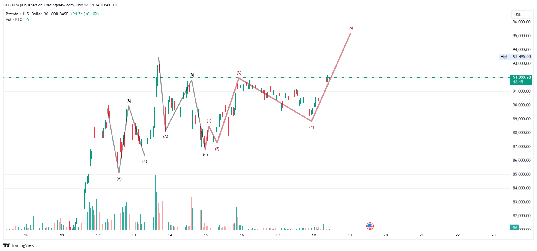 COINBASE:BTCUSD Chart Image by BTC-XLM