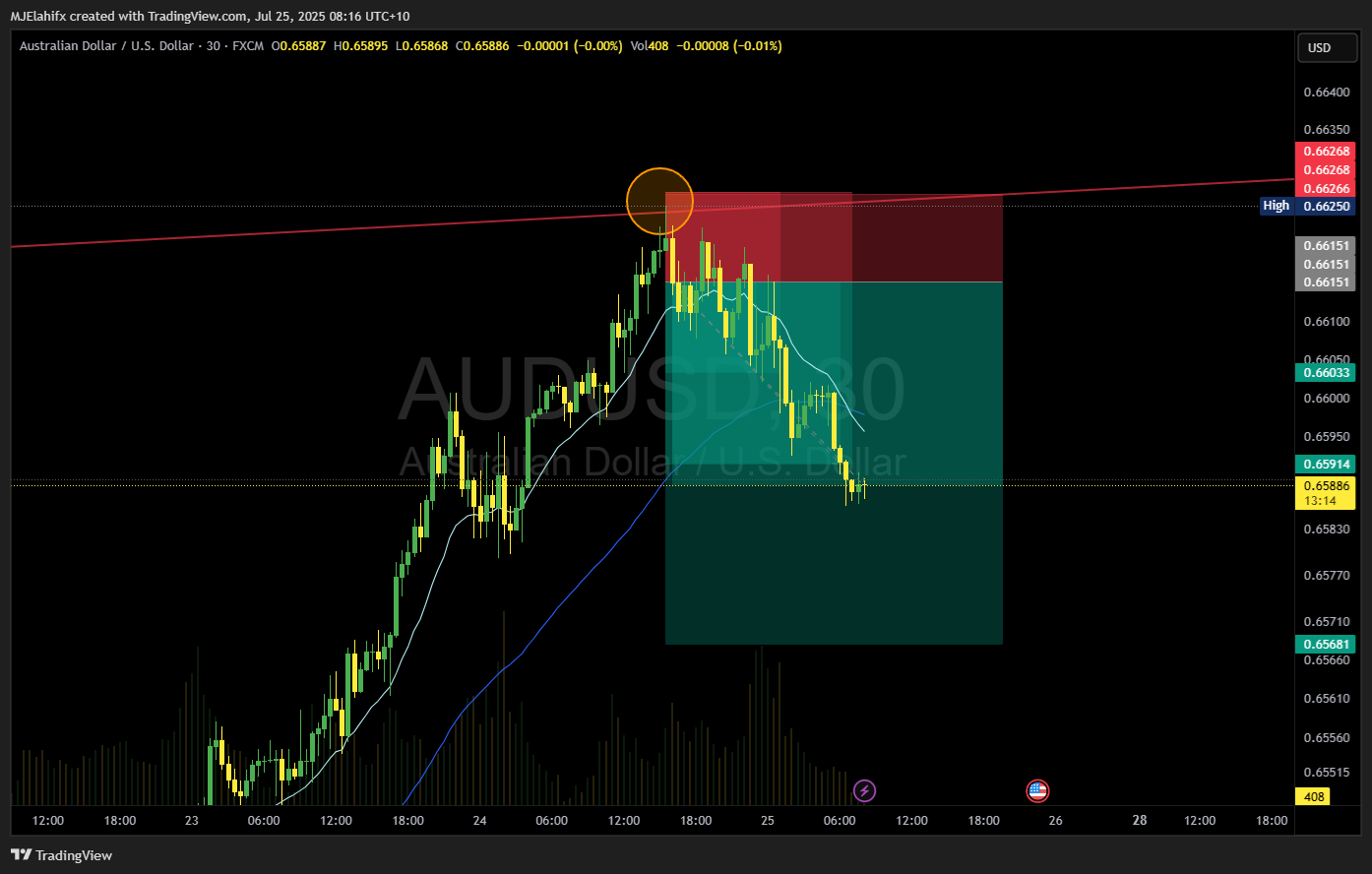 FX:AUDUSD Chart Image by MJElahifx